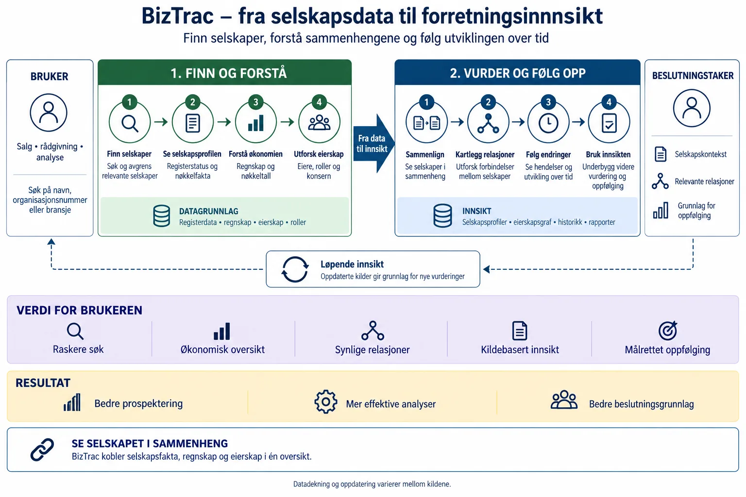 The Biztrac workflow. 1. Find and understand: find companies, see the company profile, understand the finances and explore ownership. 2. Assess and follow up: compare, map relationships, follow changes and put the insight to use.