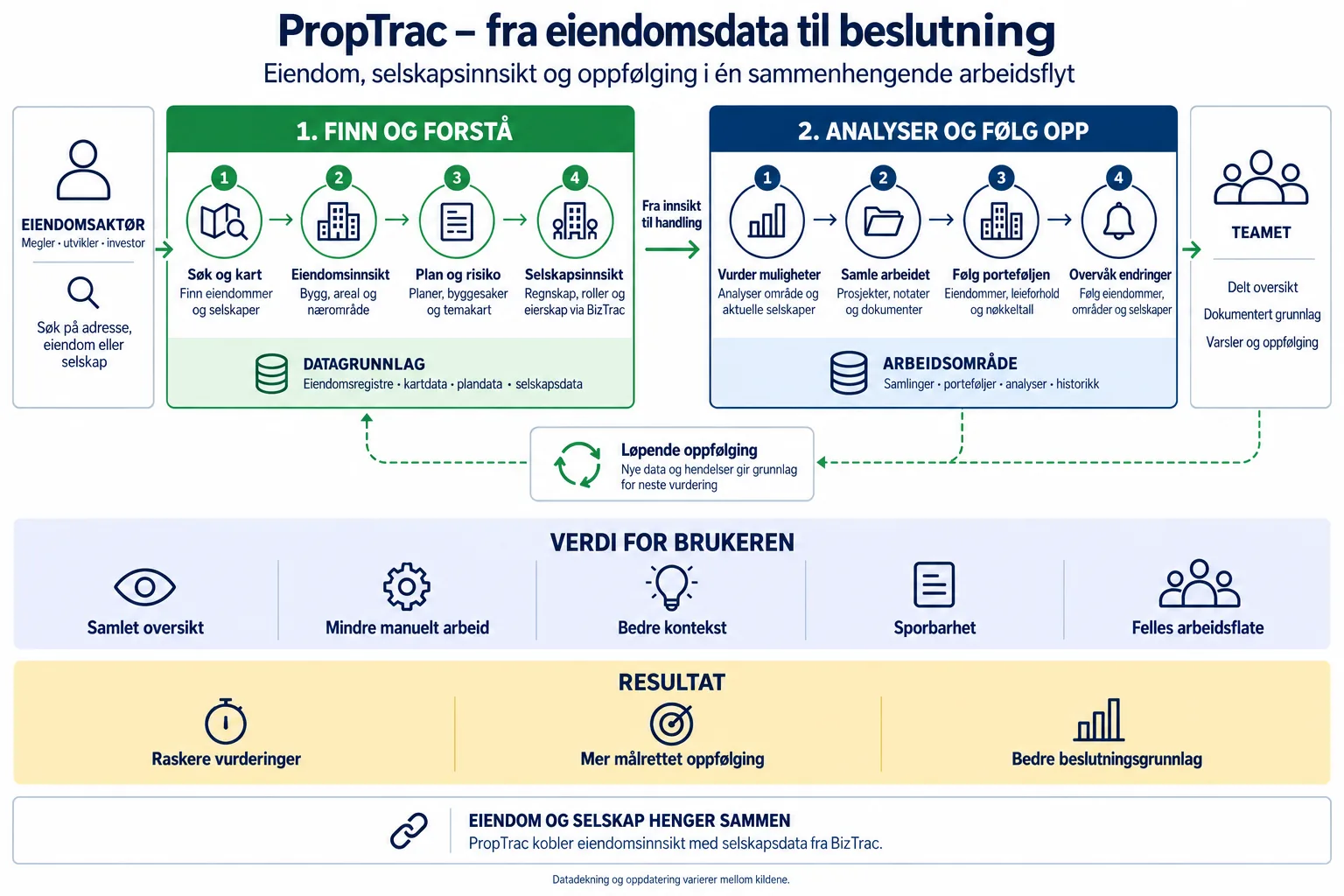 The PropTrac workflow. 1. Find and understand: search and map, property insight, planning and risk, company insight. 2. Analyse and follow up: assess opportunities, gather the work, follow the portfolio and monitor changes.